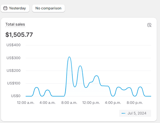 Dropshipping results thanks to AI generated ads