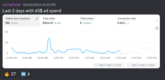 Glitching AI user revealing their sales from $65 ad spend for Glitching AI reviews.